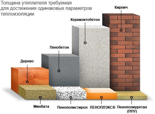 Сравнение пенополиуретана с другими наполнителями